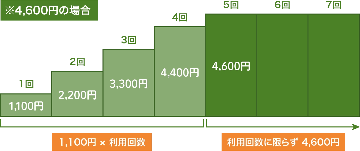 ※4,600円の場合のグラフ|1回〜4回まで1,100円 × 利用回数、5回目以降は利用回数に限らず 4,600円